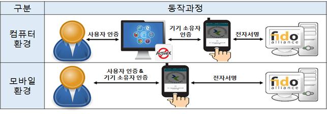 [컴퓨터 환경: 사용자 인증 ↔ 기기 소유자 인증 ↔ 전자서명][모바일 환경: 사용자 인증&기기 소유자 인증 ↔ 전자서명]